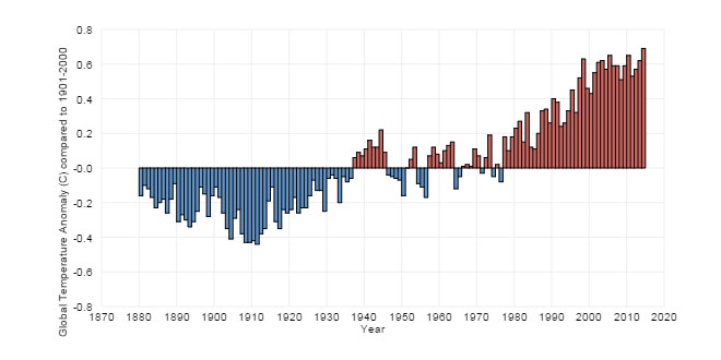 График аномалий среднегодовой температуры по сравнению со средним значением, взятым за период 1901–2000 годов. © NOAA